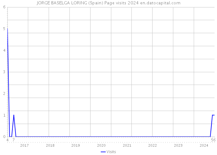 JORGE BASELGA LORING (Spain) Page visits 2024 