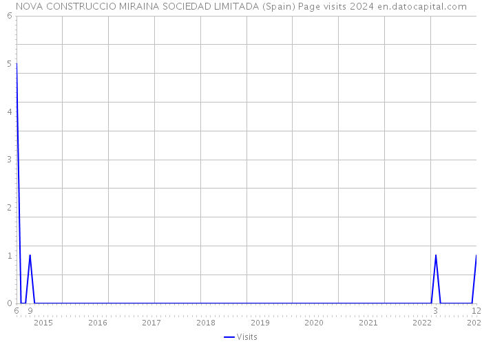 NOVA CONSTRUCCIO MIRAINA SOCIEDAD LIMITADA (Spain) Page visits 2024 