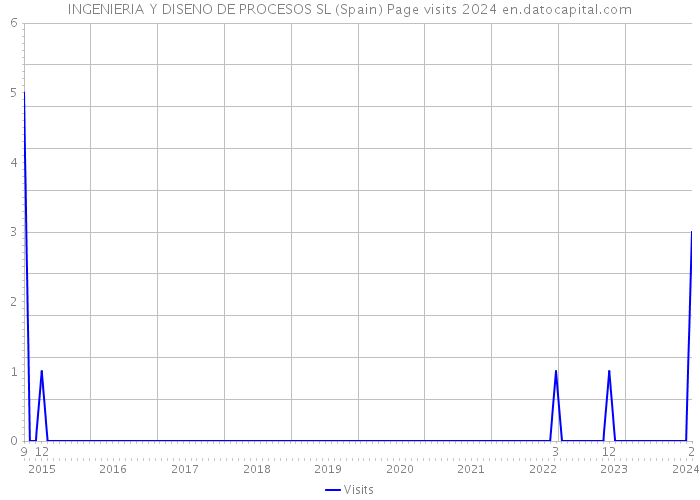 INGENIERIA Y DISENO DE PROCESOS SL (Spain) Page visits 2024 