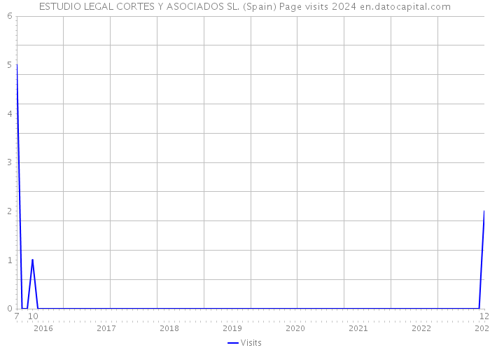 ESTUDIO LEGAL CORTES Y ASOCIADOS SL. (Spain) Page visits 2024 