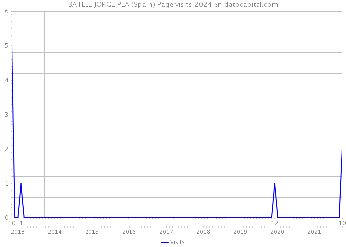 BATLLE JORGE PLA (Spain) Page visits 2024 