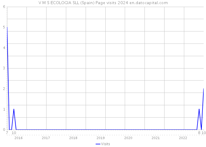 V M S ECOLOGIA SLL (Spain) Page visits 2024 