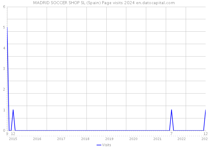 MADRID SOCCER SHOP SL (Spain) Page visits 2024 