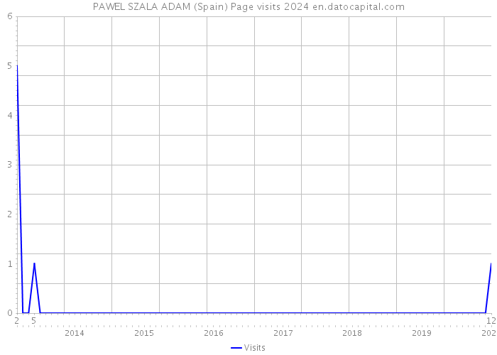 PAWEL SZALA ADAM (Spain) Page visits 2024 