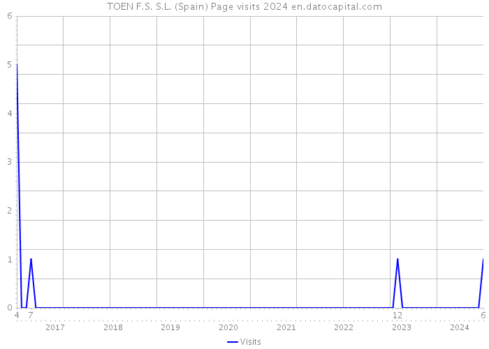 TOEN F.S. S.L. (Spain) Page visits 2024 