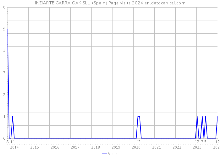 INZIARTE GARRAIOAK SLL. (Spain) Page visits 2024 