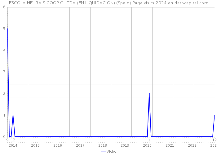 ESCOLA HEURA S COOP C LTDA (EN LIQUIDACION) (Spain) Page visits 2024 