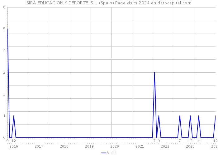 BIRA EDUCACION Y DEPORTE S.L. (Spain) Page visits 2024 