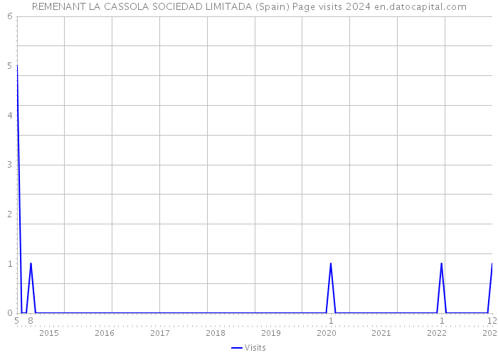REMENANT LA CASSOLA SOCIEDAD LIMITADA (Spain) Page visits 2024 