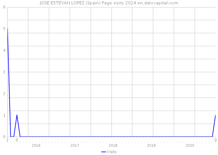 JOSE ESTEVAN LOPEZ (Spain) Page visits 2024 