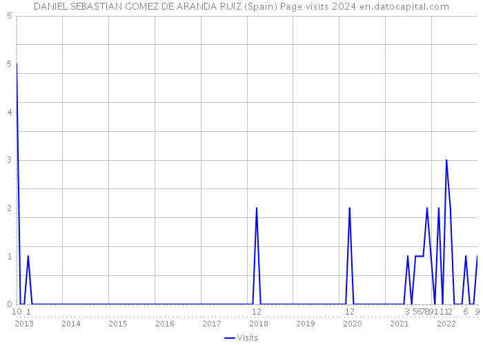 DANIEL SEBASTIAN GOMEZ DE ARANDA RUIZ (Spain) Page visits 2024 