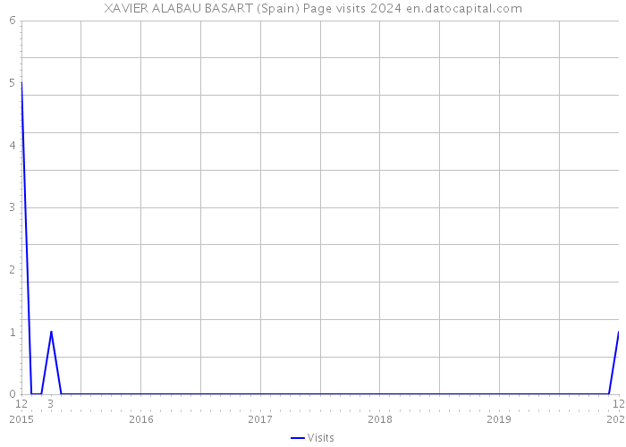 XAVIER ALABAU BASART (Spain) Page visits 2024 