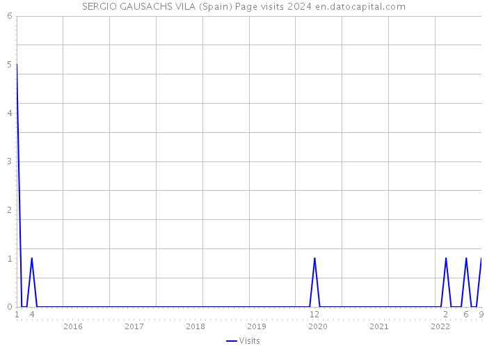 SERGIO GAUSACHS VILA (Spain) Page visits 2024 