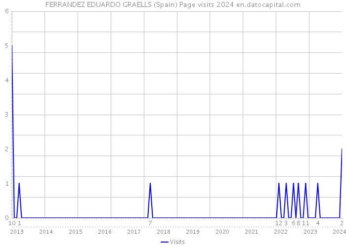 FERRANDEZ EDUARDO GRAELLS (Spain) Page visits 2024 