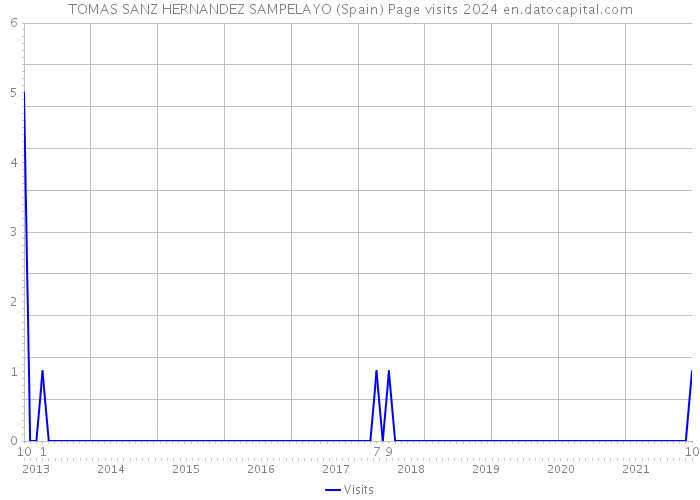 TOMAS SANZ HERNANDEZ SAMPELAYO (Spain) Page visits 2024 