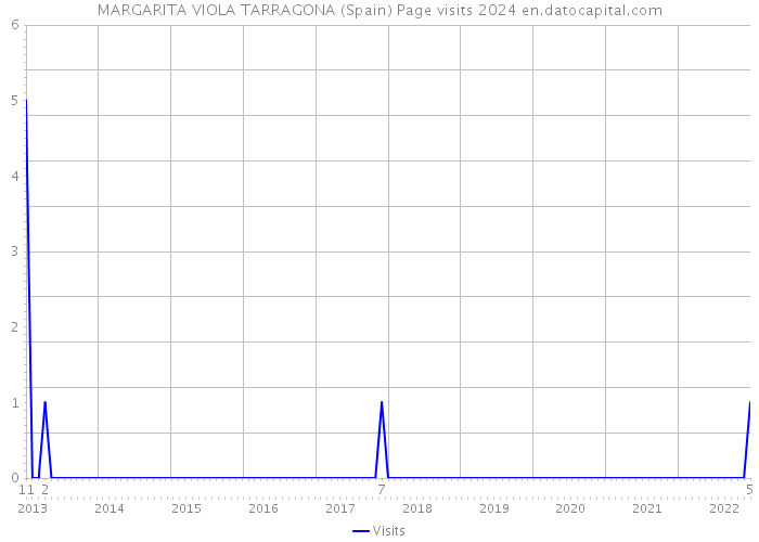 MARGARITA VIOLA TARRAGONA (Spain) Page visits 2024 