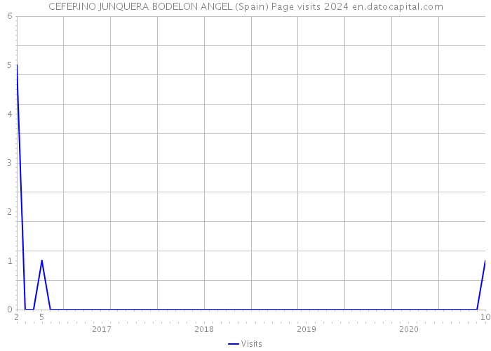 CEFERINO JUNQUERA BODELON ANGEL (Spain) Page visits 2024 