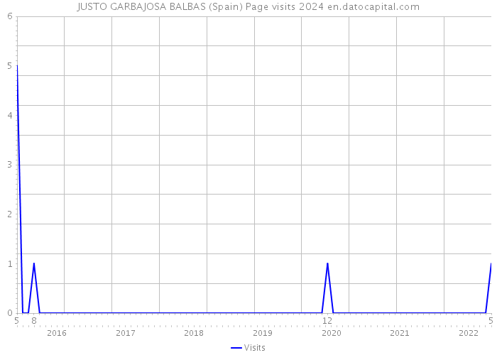 JUSTO GARBAJOSA BALBAS (Spain) Page visits 2024 