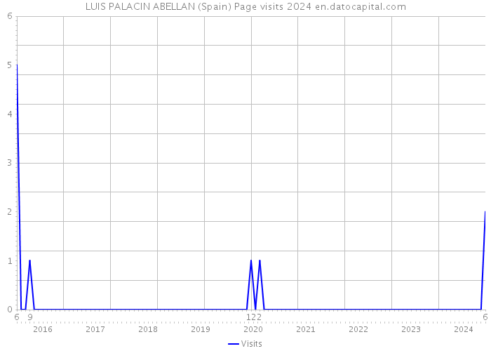 LUIS PALACIN ABELLAN (Spain) Page visits 2024 