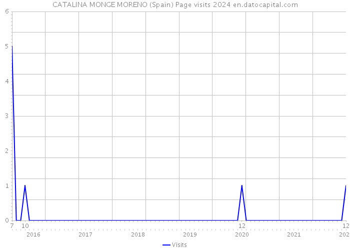 CATALINA MONGE MORENO (Spain) Page visits 2024 