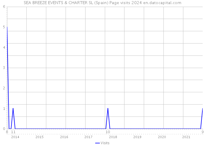 SEA BREEZE EVENTS & CHARTER SL (Spain) Page visits 2024 