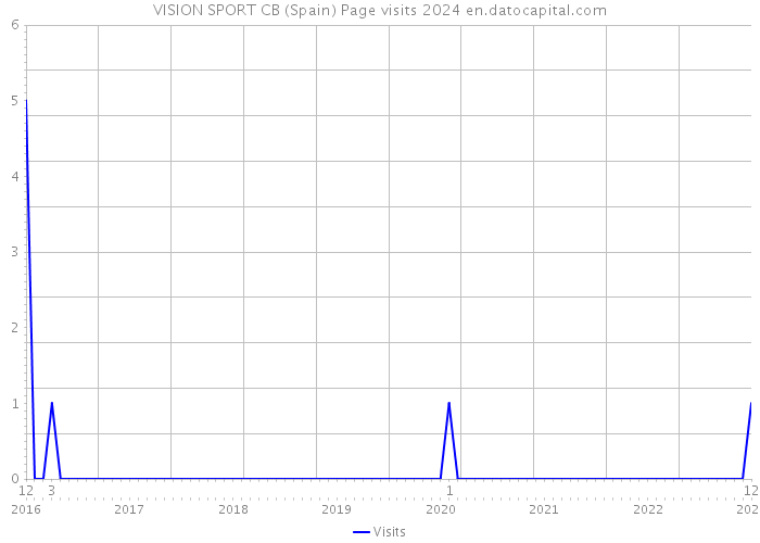 VISION SPORT CB (Spain) Page visits 2024 