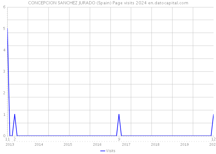 CONCEPCION SANCHEZ JURADO (Spain) Page visits 2024 