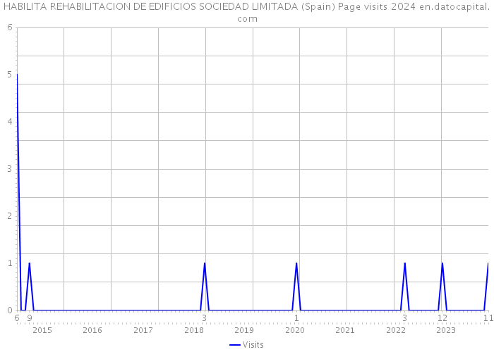 HABILITA REHABILITACION DE EDIFICIOS SOCIEDAD LIMITADA (Spain) Page visits 2024 