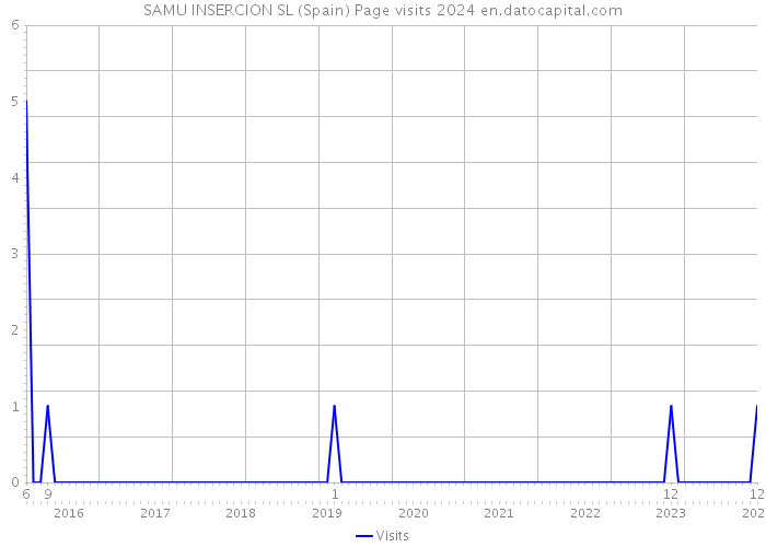 SAMU INSERCION SL (Spain) Page visits 2024 