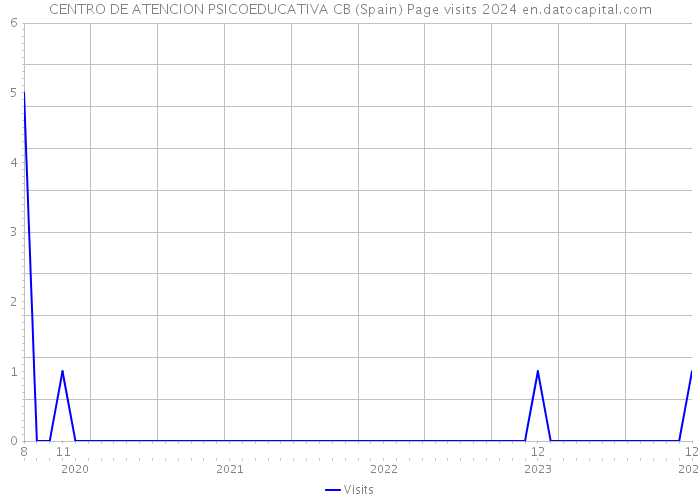 CENTRO DE ATENCION PSICOEDUCATIVA CB (Spain) Page visits 2024 