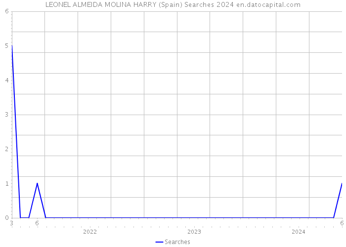 LEONEL ALMEIDA MOLINA HARRY (Spain) Searches 2024 