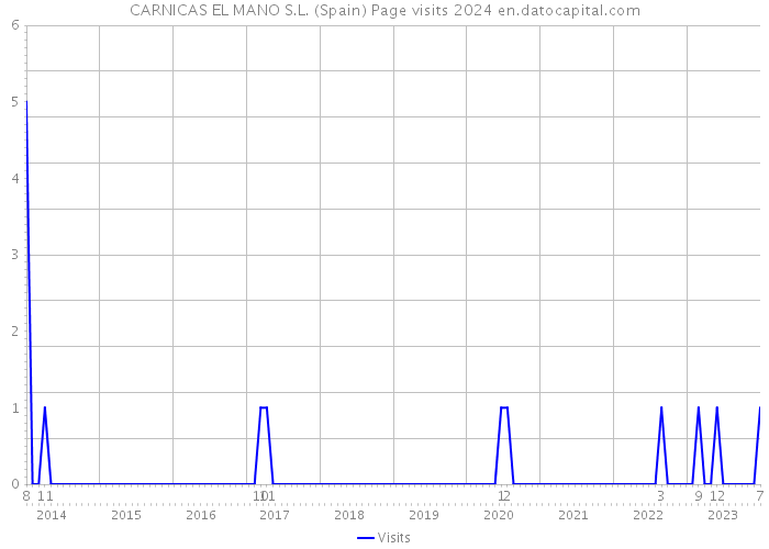 CARNICAS EL MANO S.L. (Spain) Page visits 2024 