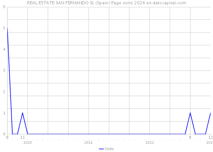 REAL ESTATE SAN FERNANDO SL (Spain) Page visits 2024 