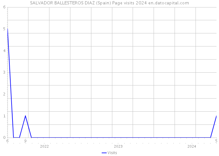 SALVADOR BALLESTEROS DIAZ (Spain) Page visits 2024 