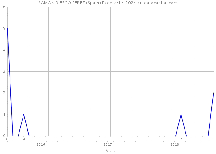 RAMON RIESCO PEREZ (Spain) Page visits 2024 
