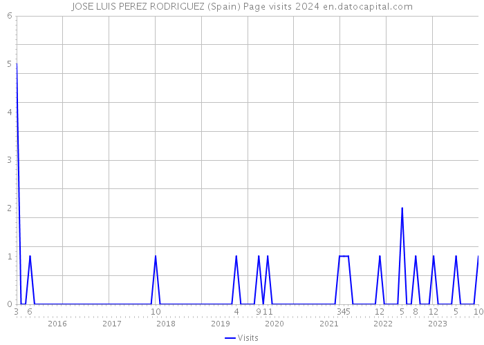 JOSE LUIS PEREZ RODRIGUEZ (Spain) Page visits 2024 