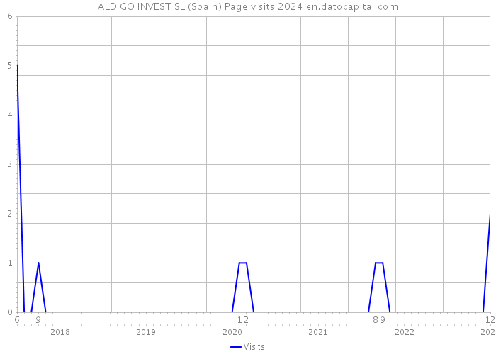 ALDIGO INVEST SL (Spain) Page visits 2024 