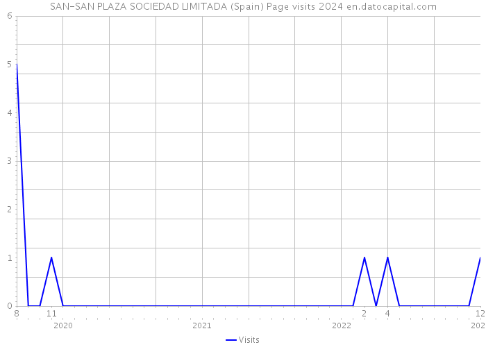 SAN-SAN PLAZA SOCIEDAD LIMITADA (Spain) Page visits 2024 
