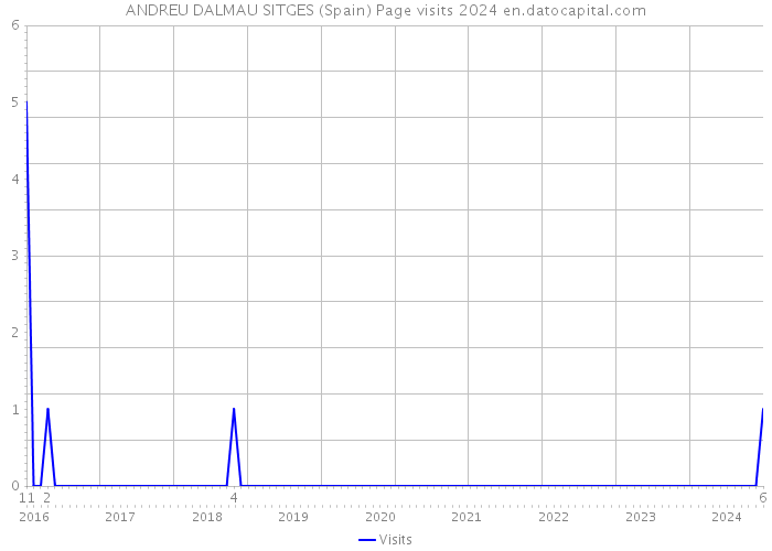 ANDREU DALMAU SITGES (Spain) Page visits 2024 