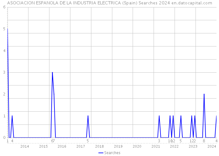 ASOCIACION ESPANOLA DE LA INDUSTRIA ELECTRICA (Spain) Searches 2024 