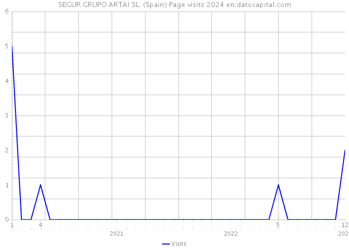 SEGUR GRUPO ARTAI SL. (Spain) Page visits 2024 