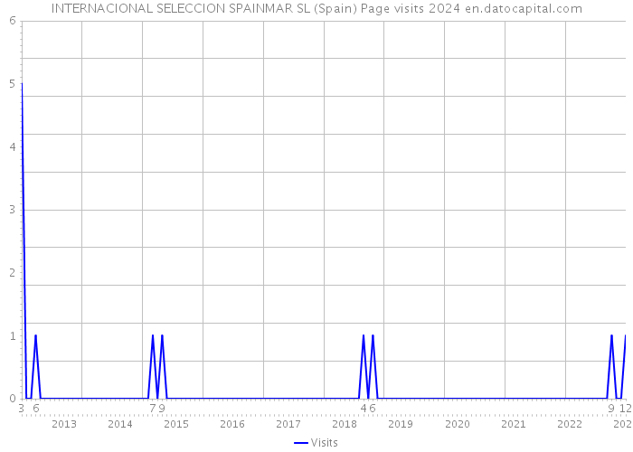 INTERNACIONAL SELECCION SPAINMAR SL (Spain) Page visits 2024 