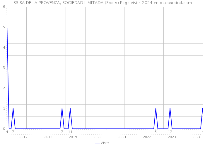 BRISA DE LA PROVENZA, SOCIEDAD LIMITADA (Spain) Page visits 2024 