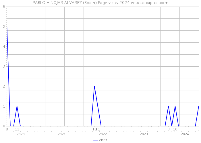 PABLO HINOJAR ALVAREZ (Spain) Page visits 2024 