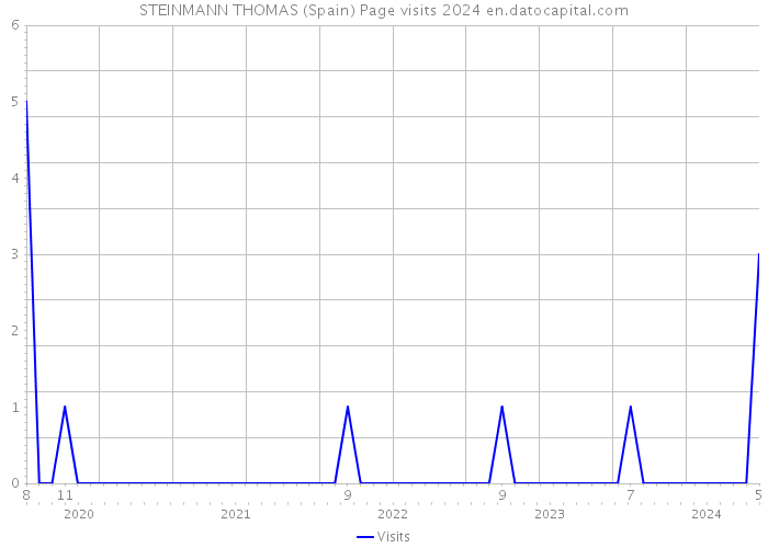 STEINMANN THOMAS (Spain) Page visits 2024 