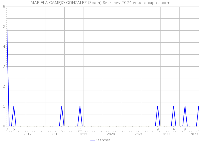 MARIELA CAMEJO GONZALEZ (Spain) Searches 2024 
