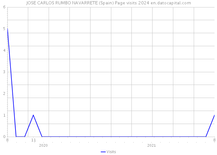 JOSE CARLOS RUMBO NAVARRETE (Spain) Page visits 2024 