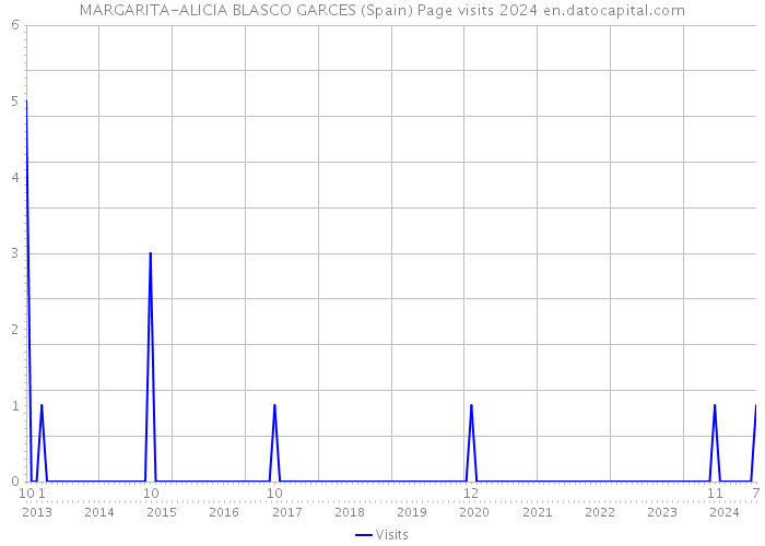 MARGARITA-ALICIA BLASCO GARCES (Spain) Page visits 2024 