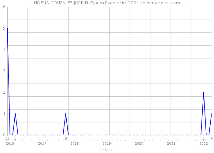 NOELIA GONZALEZ JORRIN (Spain) Page visits 2024 
