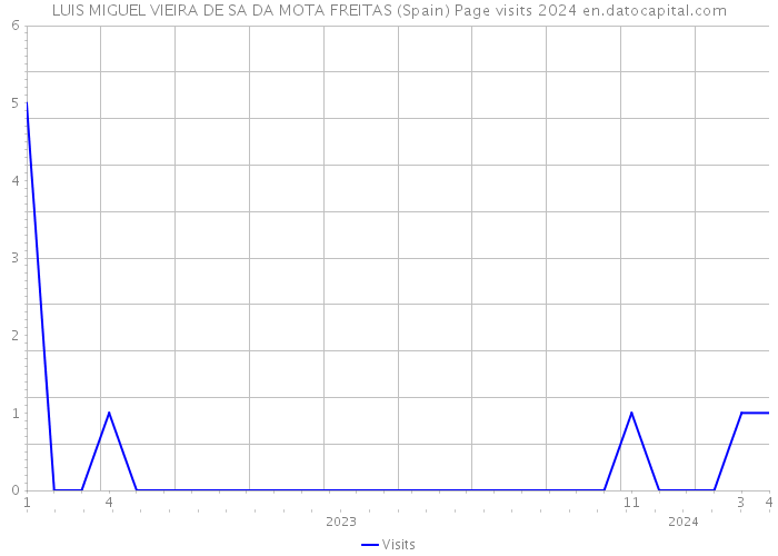 LUIS MIGUEL VIEIRA DE SA DA MOTA FREITAS (Spain) Page visits 2024 